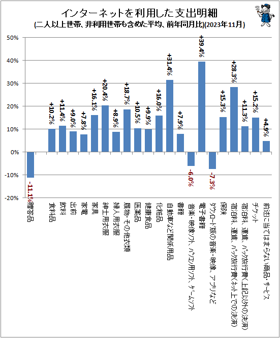 ↑ インターネットを利用した支出明細(二人以上世帯、非利用世帯も含めた平均、前年同月比)(2023年11月)