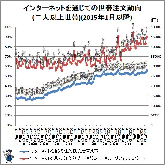 ↑ インターネットを通じての世帯注文動向(二人以上世帯)(2015年1月以降)