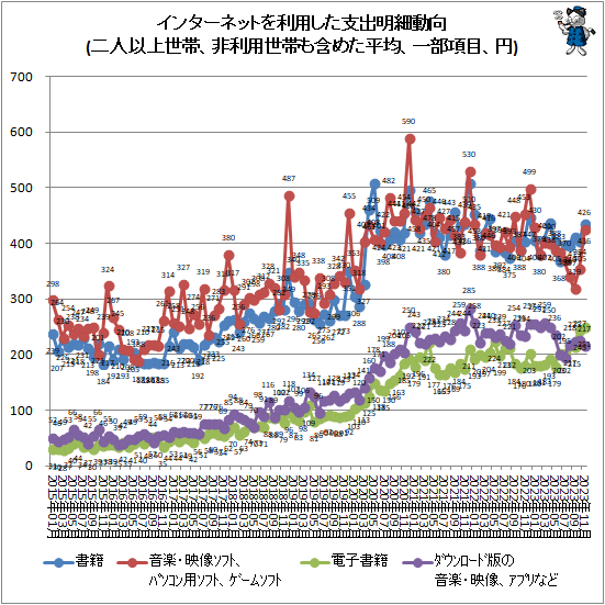 ↑ インターネットを利用した支出明細動向(二人以上世帯、非利用世帯も含めた平均、一部項目、円)
