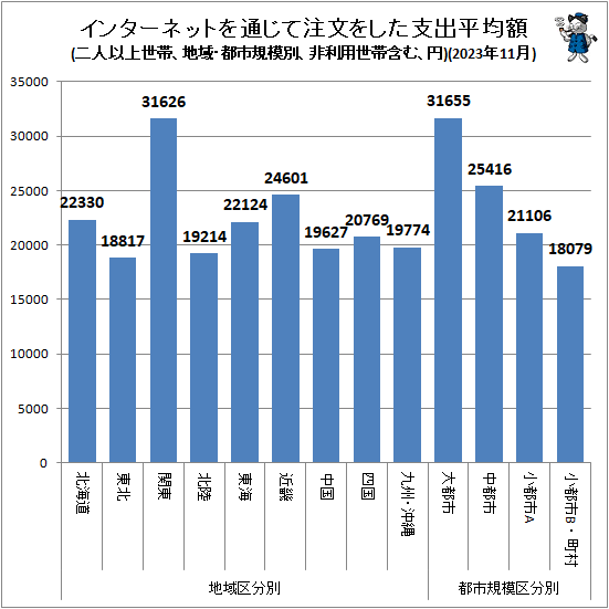 ↑ 地域・都市規模別インターネットを通じて注文をした支出平均額(二人以上世帯、非利用世帯含む、円)(2023年11月)