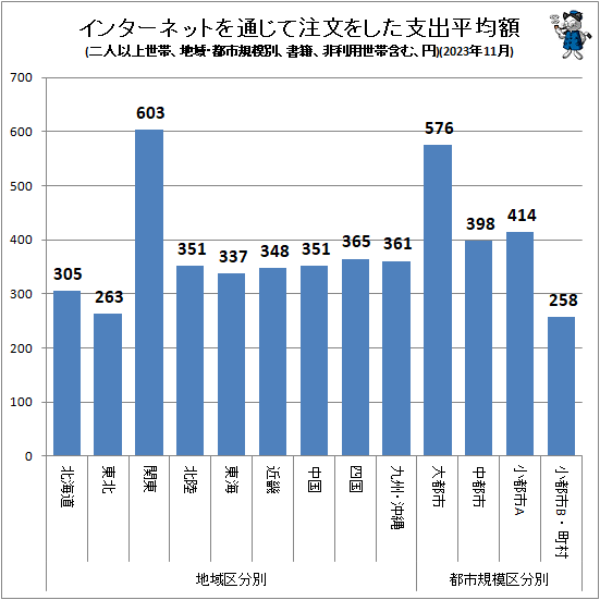↑ インターネットを通じて注文をした支出平均額(地域・都市規模別、二人以上世帯、書籍、非利用世帯含む、円)(2023年11月)