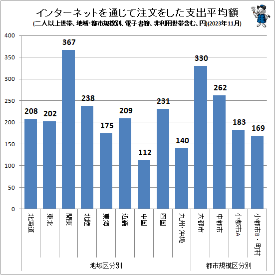 ↑ インターネットを通じて注文をした支出平均額(地域・都市規模別、二人以上世帯、電子書籍、非利用世帯含む、円)(2023年11月)