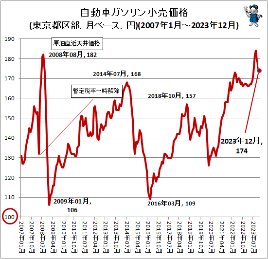↑ 自動車ガソリン小売価格(東京都区部、月ベース、円)(2007年1月-2023年12月)