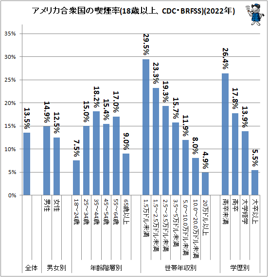 ↑ アメリカ合衆国の喫煙率(18歳以上、CDC・BRFSS)(2022年)