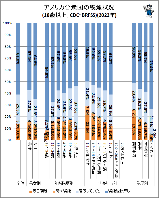 ↑ アメリカ合衆国の喫煙状況(18歳以上、CDC・BRFSS)(2022年)