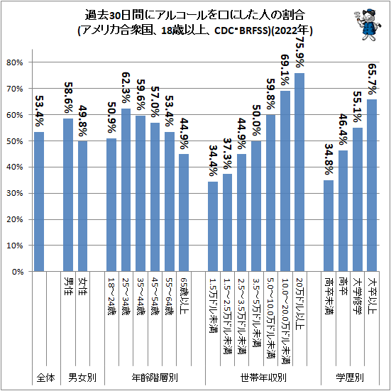 ↑ 過去30日間にアルコールを口にした人の割合(アメリカ合衆国、18歳以上、CDC・BRFSS)(2022年)