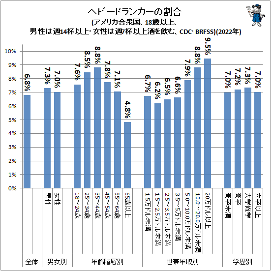 ↑ ヘビードランカーの割合(アメリカ合衆国、18歳以上、男性は週14杯以上・女性は週7杯以上酒を飲む、CDC・BRFSS)(2021年)