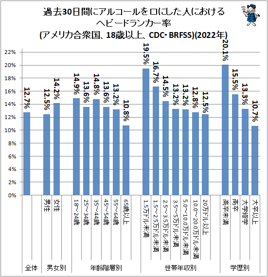 ↑ 過去30日間にアルコールを口にした人におけるヘビードランカー率(アメリカ合衆国、18歳以上、CDC・BRFSS)(2022年)