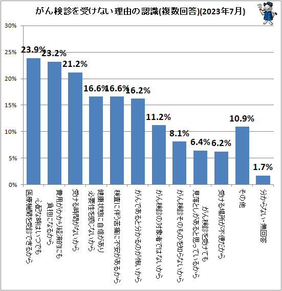 ↑ がん検診を受けない理由の認識(複数回答)(2023年7月)
