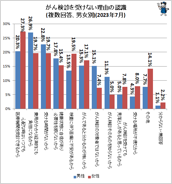 ↑ がん検診を受けない理由の認識(複数回答、男女別)(2023年7月)