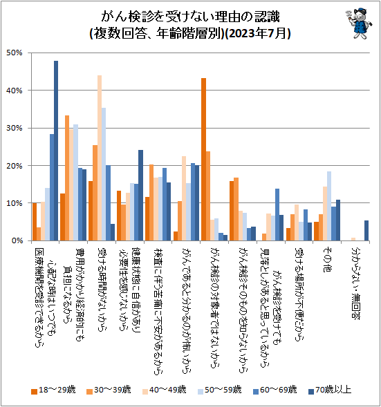 ↑ がん検診を受けない理由の認識(複数回答、年齢階層別)(2023年7月)