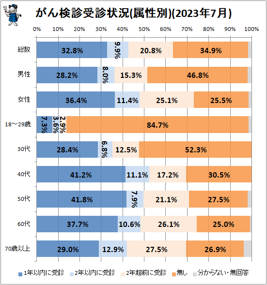 ↑ がん検診受診状況(属性別)(2023年7月)