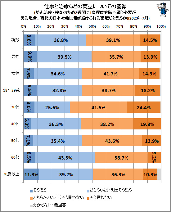 ↑ 仕事と治療などの両立についての認識(がん治療・検査のため2週間に1度程度病院へ通う必要がある場合、現代の日本社会は働き続けられる環境だと思うか)(2023年7月)