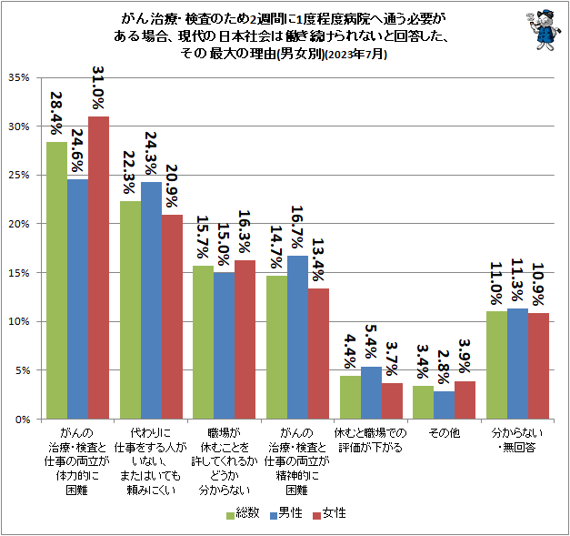 ↑ がん治療・検査のため2週間に1度程度病院へ通う必要がある場合、現代の日本社会は働き続けられないと回答した、その最大の理由(男女別)(2023年7月)