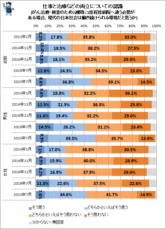 ↑ 仕事と治療などの両立についての認識(がん治療・検査のため2週間に1度程度病院へ通う必要がある場合、現代の日本社会は働き続けられる環境だと思うか)