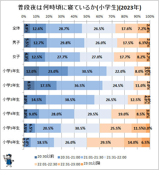 ↑ 普段夜は何時頃に寝ているか(小学生)(2023年)