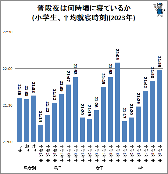 ↑ 普段夜は何時頃に寝ているか(小学生、平均就寝時刻)(2023年)