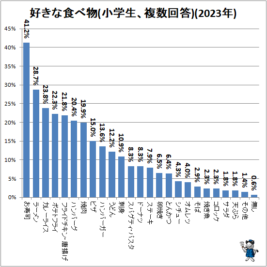 ↑ 好きな食べ物(小学生、複数回答)(2023年)