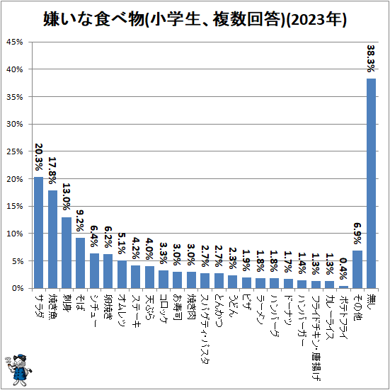 ↑ 嫌いな食べ物(小学生、複数回答)(2023年)