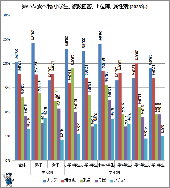 ↑ 嫌いな食べ物(小学生、複数回答、属性別、上位陣)(2023年)