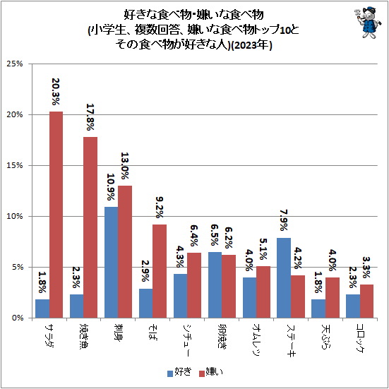 ↑ 好きな食べ物・嫌いな食べ物(小学生、複数回答、嫌いな食べ物トップ10とその食べ物が好きな人)(2023年)