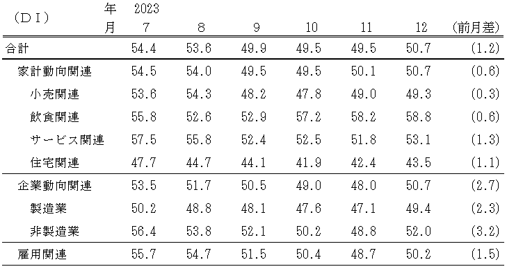 ↑ 景気の現状判断DI(〜2023年12月)