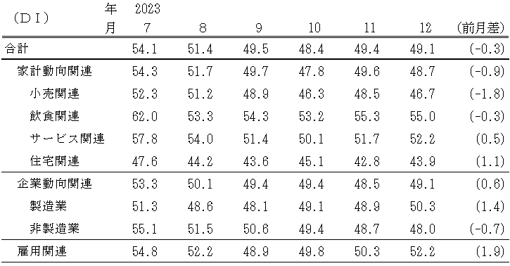 ↑ 景気の先行き判断DI(〜2023年12月)