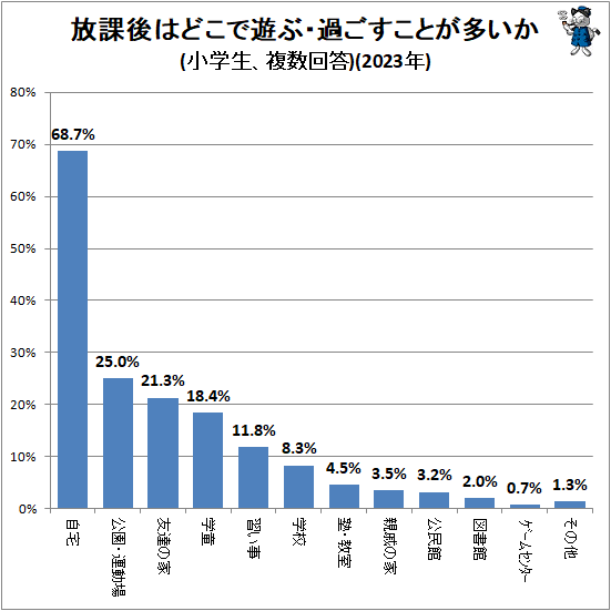 ↑ 放課後はどこで遊ぶ・過ごすことが多いか(小学生、複数回答)(2023年)