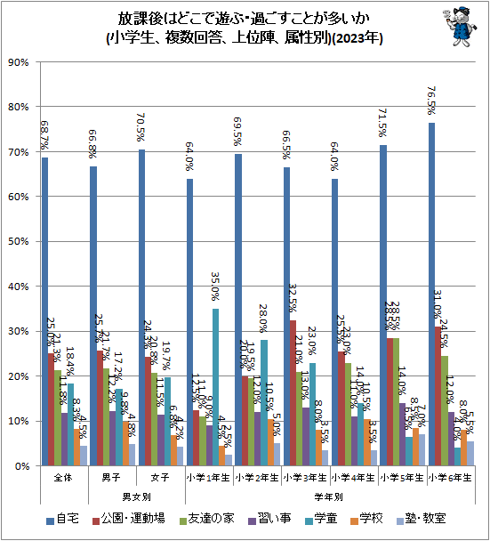 ↑ 放課後はどこで遊ぶ・過ごすことが多いか(小学生、複数回答、上位陣、属性別)(2023年)