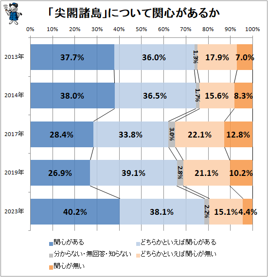 ↑ 「尖閣諸島」について関心があるか(再録)