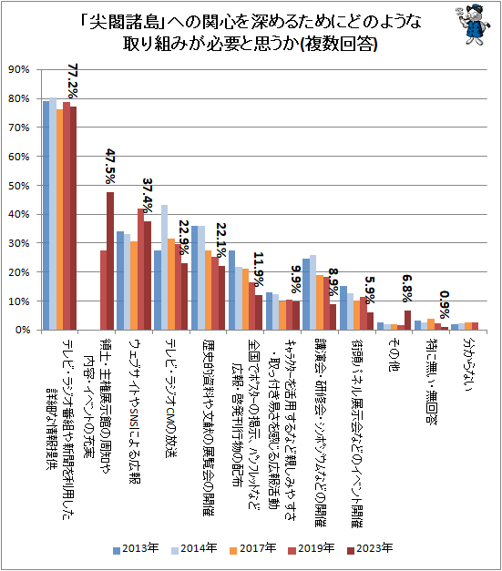 ↑ 「尖閣諸島」への関心を深めるためにどのような取り組みが必要と思うか(複数回答)