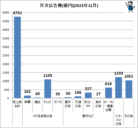 ↑ 月次広告費(億円)(2023年11月)