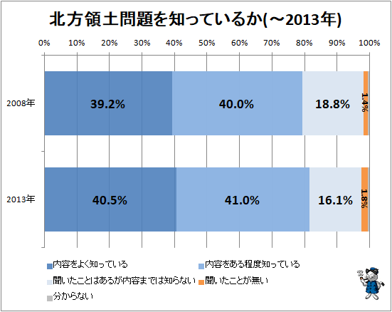 ↑ 北方領土問題を知っているか(-2013年)