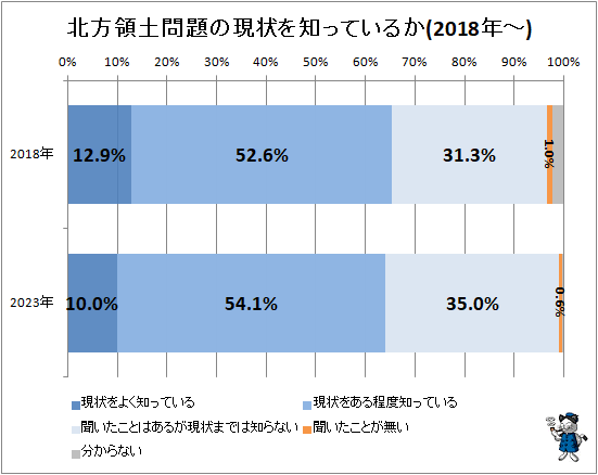 ↑ 北方領土問題の現状を知っているか(2018年-)