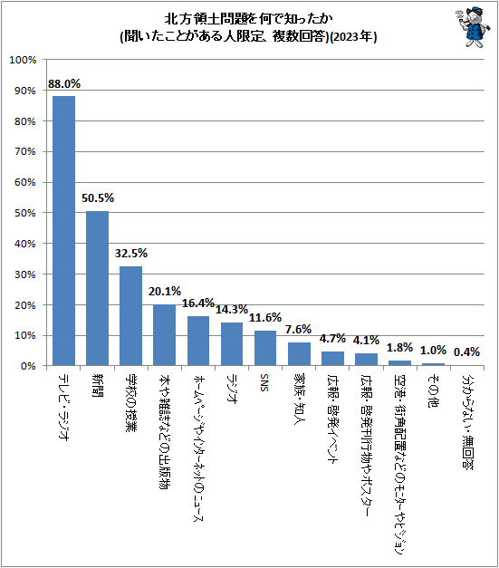 ↑ 北方領土問題を何で知ったか(聞いたことがある人限定、複数回答)(2023年)