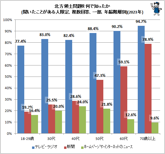 ↑ 北方領土問題を何で知ったか(聞いたことがある人限定、複数回答、一部、年齢階層別)(2023年)