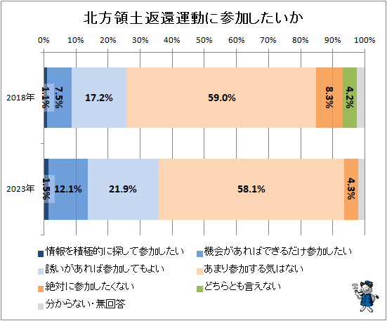 ↑ 北方領土返還運動に参加したいか