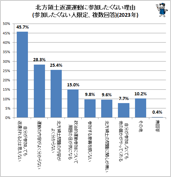 ↑ 北方領土返還運動に参加したくない理由(参加したくない人限定、複数回答)(2023年)
