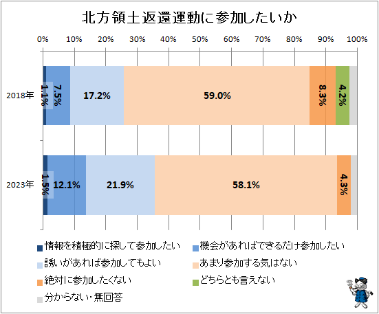 ↑ 北方領土返還運動に参加したいか(再録)