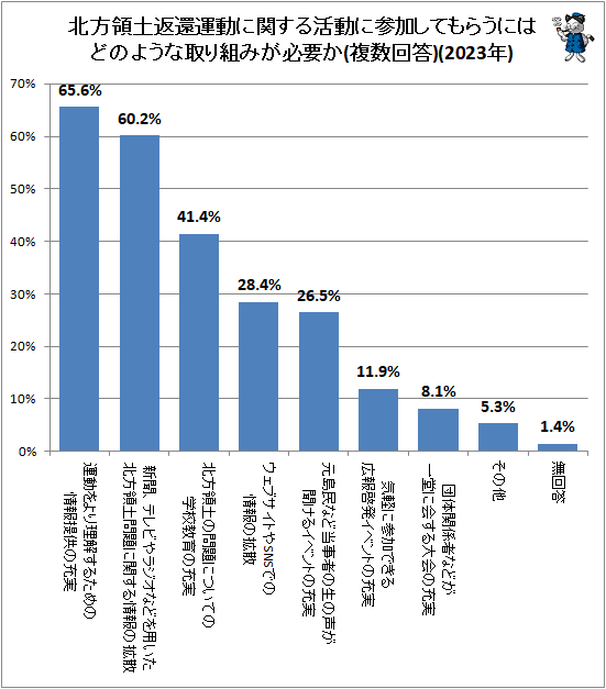 ↑ 北方領土返還運動に関する活動に参加してもらうにはどのような取り組みが必要か(複数回答)(2023年)