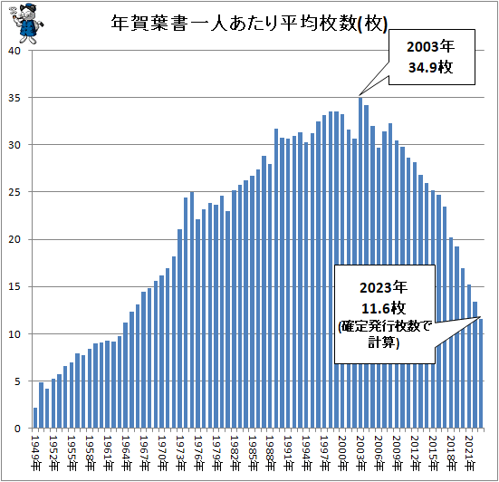 ↑ 年賀葉書一人あたり平均枚数(枚)