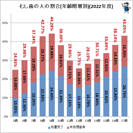 ↑ むし歯の人の割合(年齢階層別)(2022年度)