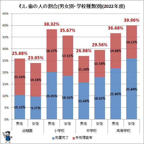 ↑ むし歯の人の割合(男女別・学校種類別)(2022年度)