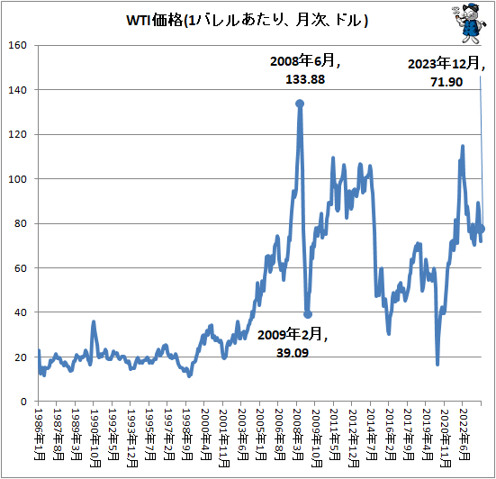 ↑ WTI価格(1バレルあたり、月次、ドル)