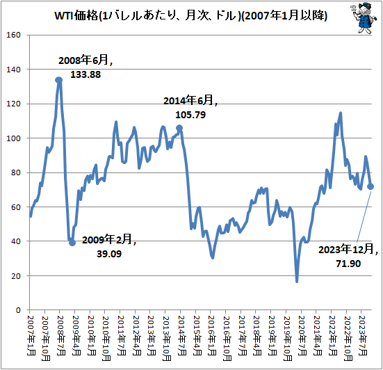 ↑ WTI価格(1バレルあたり、月次、ドル)(2007年1月以降)