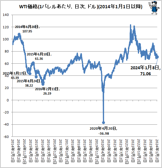 ↑ WTI価格(1バレルあたり、日次、ドル)(2014年1月1日以降)
