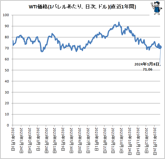 ↑ WTI価格(1バレルあたり、ドル、日次)(直近1年間)