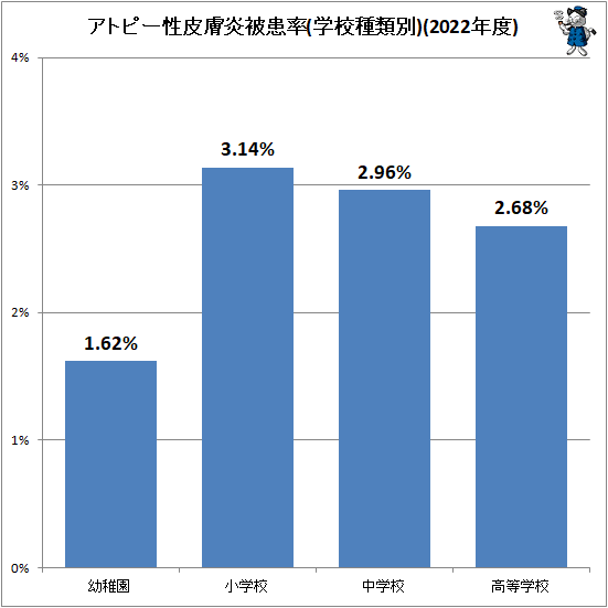 ↑ アトピー性皮膚炎被患率(学校種類別)(2022年度)