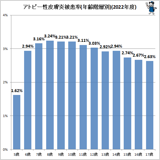 ↑ アトピー性皮膚炎被患率(年齢階層別)(2022年度)