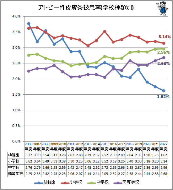 ↑ アトピー性皮膚炎被患率(学校種類別)